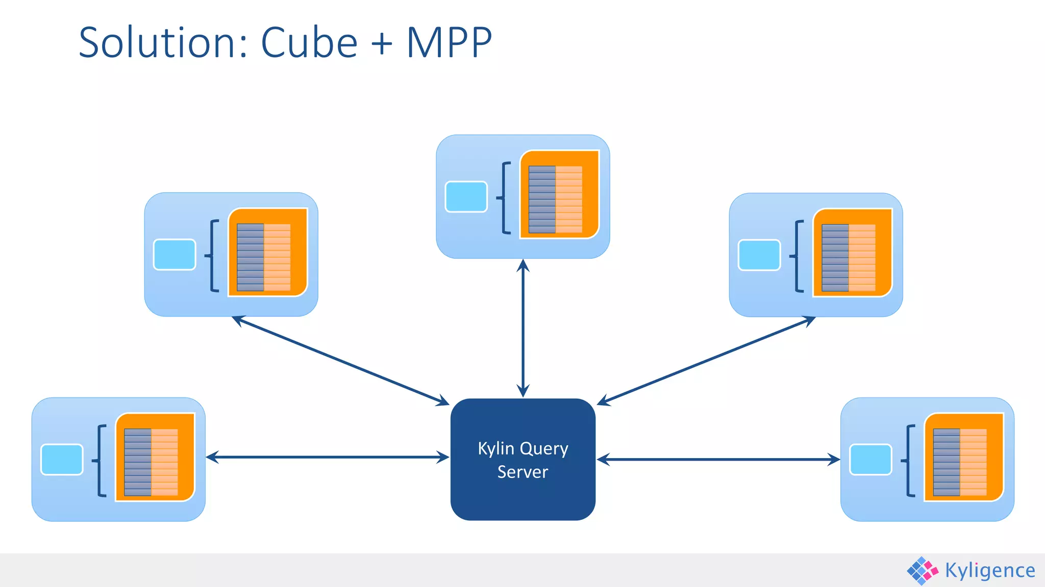 Solution: Cube + MPP
Kylin Query
Server
 