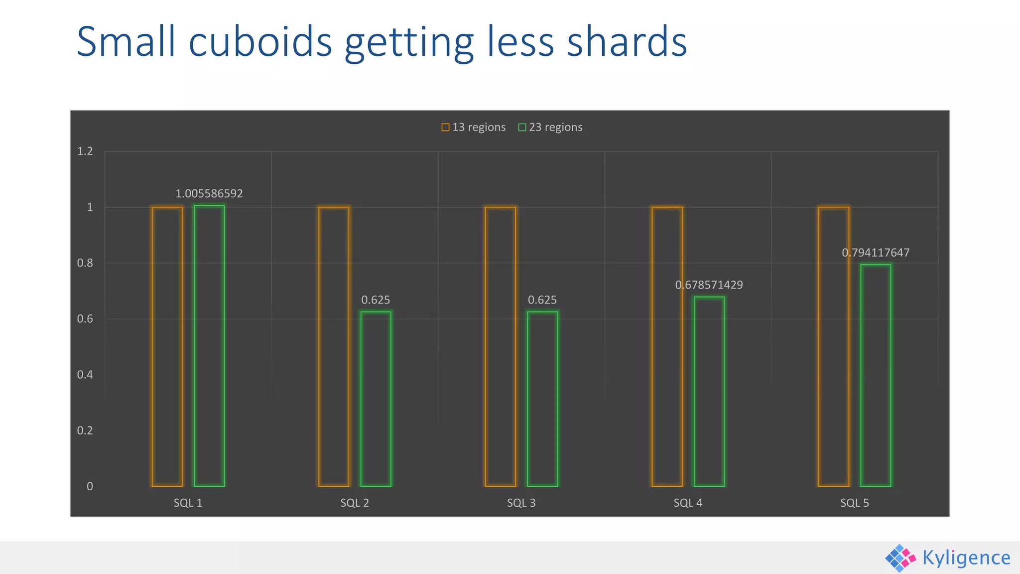 Small cuboids getting less shards
1.005586592
0.625 0.625
0.678571429
0.794117647
0
0.2
0.4
0.6
0.8
1
1.2
SQL 1 SQL 2 SQL 3 SQL 4 SQL 5
13 regions 23 regions
 