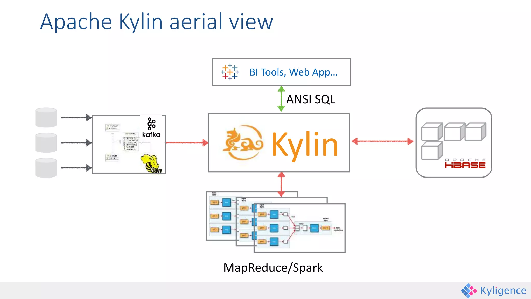 Apache Kylin aerial view
MapReduce/Spark
Kylin
BI Tools, Web App…
ANSI SQL
 