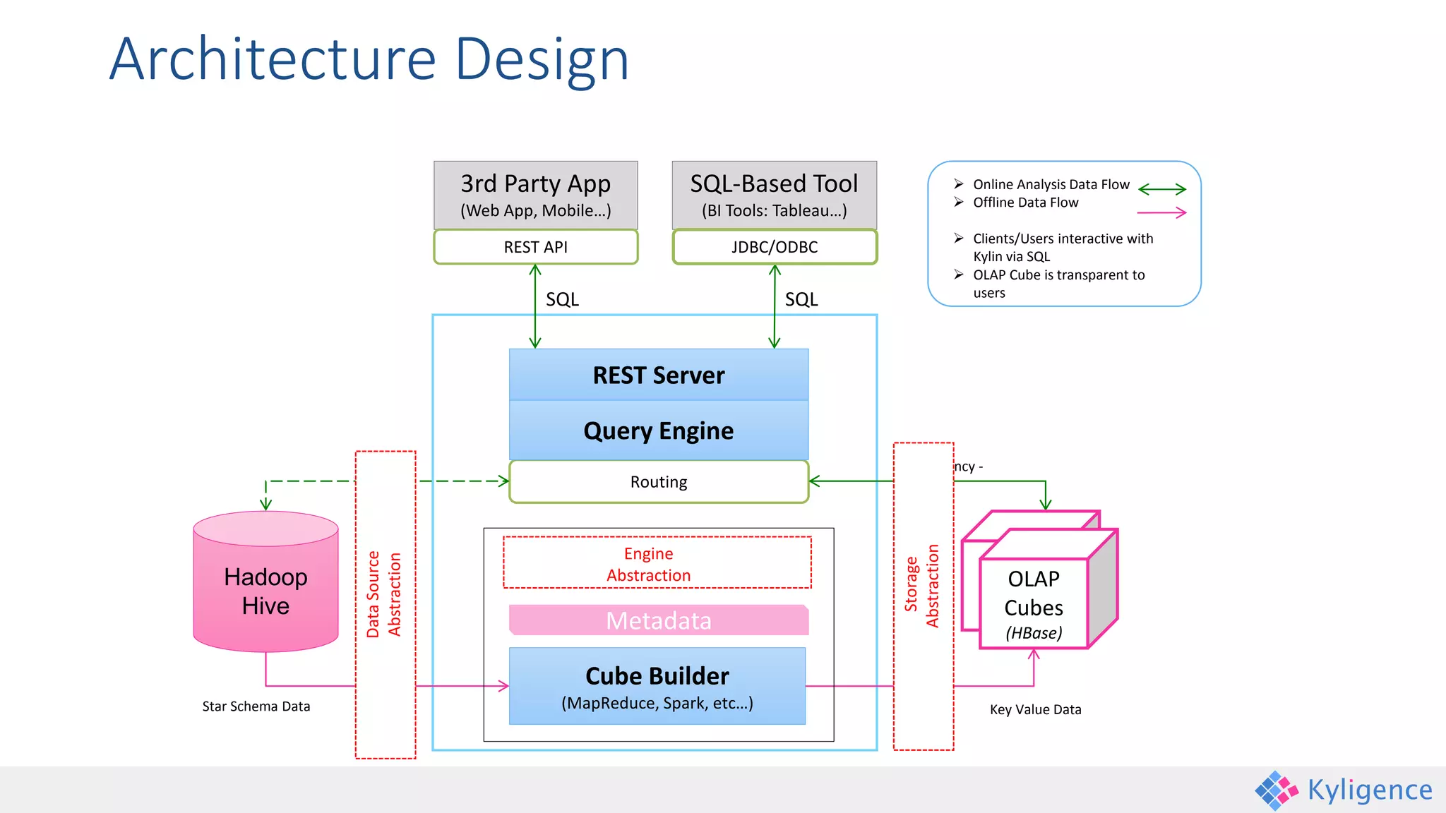 Architecture Design
Cube Builder
(MapReduce, Spark, etc…)
SQL
Low Latency -
SecondsRouting
3rd Party App
(Web App, Mobile…)
Metadata
SQL-Based Tool
(BI Tools: Tableau…)
Query Engine
Hadoop
Hive
REST API JDBC/ODBC
 Online Analysis Data Flow
 Offline Data Flow
 Clients/Users interactive with
Kylin via SQL
 OLAP Cube is transparent to
users
Star Schema Data Key Value Data
Data
Cube
OLAP
Cubes
(HBase)
SQL
REST ServerDataSource
Abstraction
Engine
Abstraction
Storage
Abstraction
 