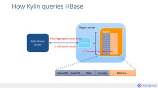 Region server
How Kylin queries HBase
Kylin Query
Server
region
coprocessor
Country Metrics…DateSellerIDCuboidID
2. Scan with Fuzzy Key Filter
1. Filter/Aggregation push down
3. Half baked results
 