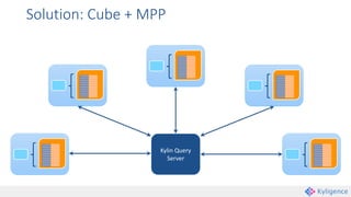 Solution: Cube + MPP
Kylin Query
Server
 