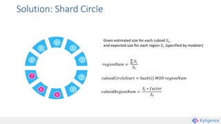 Solution: Shard Circle
0
1
2
3
4
5
6
7
8
9
Given estimated size for each cuboid 𝑆𝑖,
and expected size for each region 𝑆𝑟 (specified by modeler)
𝑟𝑒𝑔𝑖𝑜𝑛𝑁𝑢𝑚 =
𝑆𝑖
𝑆𝑟
𝑐𝑢𝑏𝑜𝑖𝑑𝑅𝑒𝑔𝑖𝑜𝑛𝑁𝑢𝑚 =
𝑆𝑖 ∗ 𝑓𝑎𝑐𝑡𝑜𝑟
𝑆𝑟
𝑐𝑢𝑏𝑜𝑖𝑑𝐶𝑖𝑟𝑐𝑙𝑒𝑆𝑡𝑎𝑟𝑡 = ℎ𝑎𝑠ℎ 𝑖 𝑀𝑂𝐷 𝑟𝑒𝑔𝑖𝑜𝑛𝑁𝑢𝑚
 