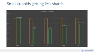 Small cuboids getting less shards
1.005586592
0.625 0.625
0.678571429
0.794117647
0
0.2
0.4
0.6
0.8
1
1.2
SQL 1 SQL 2 SQL 3 SQL 4 SQL 5
13 regions 23 regions
 
