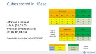 Cubes stored in HBase
Let’s take a looks at
cuboid (D1,D3,D5)
where all dimensions are:
(D1,D2,D3,D4,D5)
This cuboid is donated as “cuboid 00010101”
 