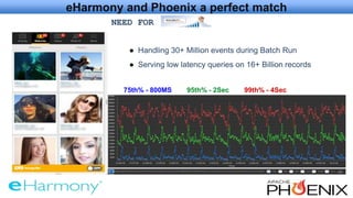eHarmony and Phoenix a perfect match
NEED FOR
● Handling 30+ Million events during Batch Run
● Serving low latency queries...