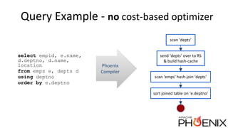 Query Example - no cost-based optimizer
select empid, e.name,
d.deptno, d.name,
location
from emps e, depts d
using deptno...