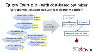 Query Example - with cost-based optimizer
(sort optimization combined with join algorithm decision)
Phoenix
Implementor
Ph...