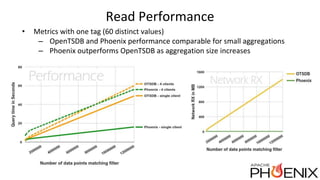Read Performance
• Metrics with one tag (60 distinct values)
– OpenTSDB and Phoenix performance comparable for small aggre...