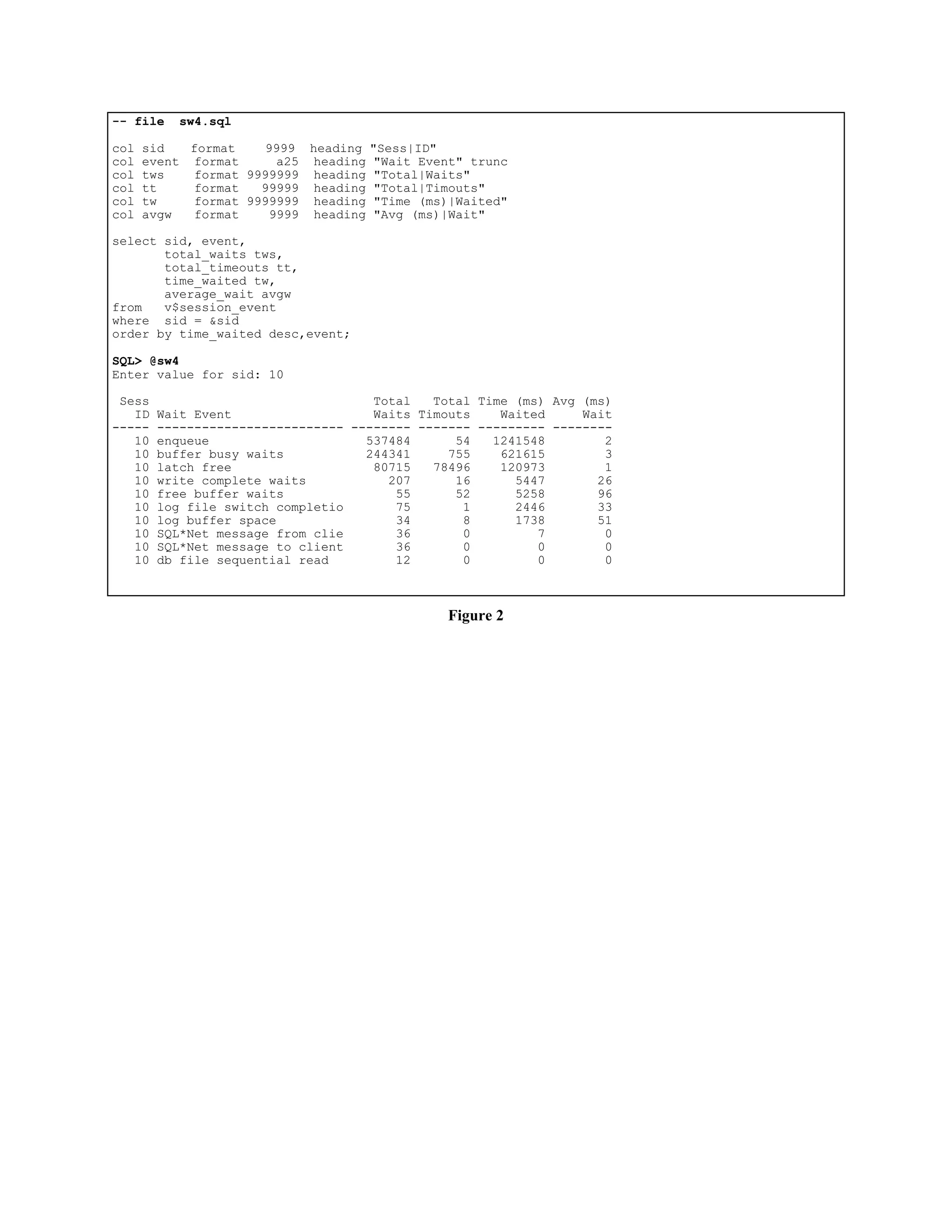 -- file sw4.sql 
col sid format 9999 heading "Sess|ID" 
col event format a25 heading "Wait Event" trunc 
col tws format 9999999 heading "Total|Waits" 
col tt format 99999 heading "Total|Timouts" 
col tw format 9999999 heading "Time (ms)|Waited" 
col avgw format 9999 heading "Avg (ms)|Wait" 
select sid, event, 
total_waits tws, 
total_timeouts tt, 
time_waited tw, 
average_wait avgw 
from v$session_event 
where sid = &sid 
order by time_waited desc,event; 
SQL> @sw4 
Enter value for sid: 10 
Sess Total Total Time (ms) Avg (ms) 
ID Wait Event Waits Timouts Waited Wait 
----- ------------------------- -------- ------- --------- -------- 
10 enqueue 537484 54 1241548 2 
10 buffer busy waits 244341 755 621615 3 
10 latch free 80715 78496 120973 1 
10 write complete waits 207 16 5447 26 
10 free buffer waits 55 52 5258 96 
10 log file switch completio 75 1 2446 33 
10 log buffer space 34 8 1738 51 
10 SQL*Net message from clie 36 0 7 0 
10 SQL*Net message to client 36 0 0 0 
10 db file sequential read 12 0 0 0 
Figure 2 
 