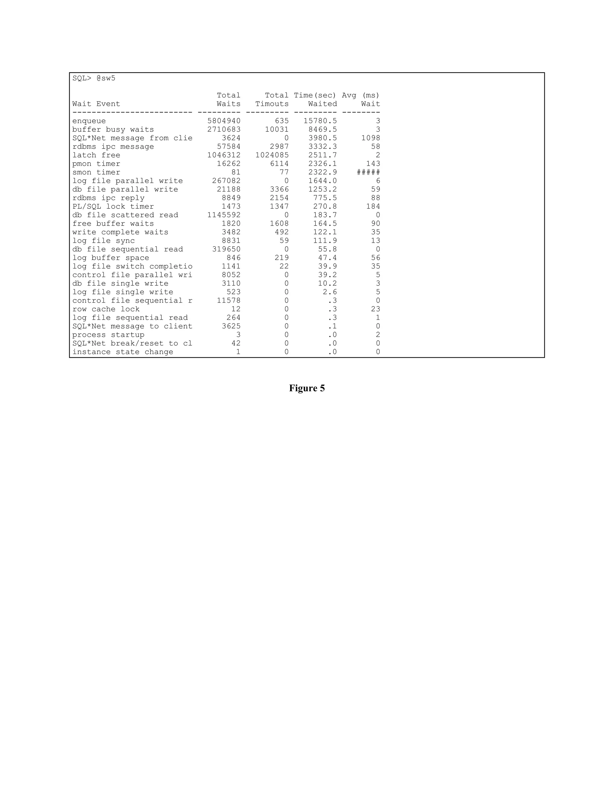 SQL> @sw5 
Total Total Time(sec) Avg (ms) 
Wait Event Waits Timouts Waited Wait 
------------------------- --------- --------- --------- -------- 
enqueue 5804940 635 15780.5 3 
buffer busy waits 2710683 10031 8469.5 3 
SQL*Net message from clie 3624 0 3980.5 1098 
rdbms ipc message 57584 2987 3332.3 58 
latch free 1046312 1024085 2511.7 2 
pmon timer 16262 6114 2326.1 143 
smon timer 81 77 2322.9 ##### 
log file parallel write 267082 0 1644.0 6 
db file parallel write 21188 3366 1253.2 59 
rdbms ipc reply 8849 2154 775.5 88 
PL/SQL lock timer 1473 1347 270.8 184 
db file scattered read 1145592 0 183.7 0 
free buffer waits 1820 1608 164.5 90 
write complete waits 3482 492 122.1 35 
log file sync 8831 59 111.9 13 
db file sequential read 319650 0 55.8 0 
log buffer space 846 219 47.4 56 
log file switch completio 1141 22 39.9 35 
control file parallel wri 8052 0 39.2 5 
db file single write 3110 0 10.2 3 
log file single write 523 0 2.6 5 
control file sequential r 11578 0 .3 0 
row cache lock 12 0 .3 23 
log file sequential read 264 0 .3 1 
SQL*Net message to client 3625 0 .1 0 
process startup 3 0 .0 2 
SQL*Net break/reset to cl 42 0 .0 0 
instance state change 1 0 .0 0 
Figure 5 
 