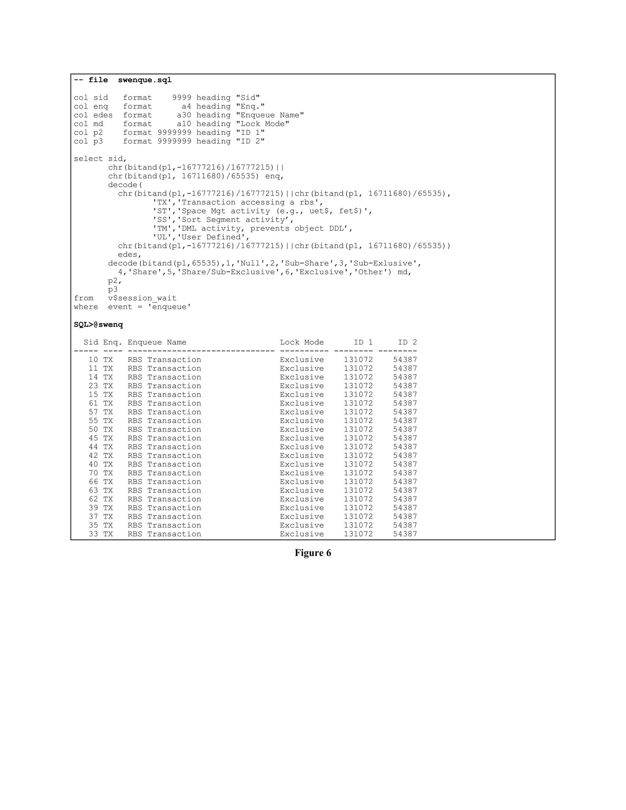 -- file swenque.sql 
col sid format 9999 heading "Sid" 
col enq format a4 heading "Enq." 
col edes format a30 heading "Enqueue Name" 
col md format a10 heading "Lock Mode" 
col p2 format 9999999 heading "ID 1" 
col p3 format 9999999 heading "ID 2" 
select sid, 
chr(bitand(p1,-16777216)/16777215)|| 
chr(bitand(p1, 16711680)/65535) enq, 
decode( 
chr(bitand(p1,-16777216)/16777215)||chr(bitand(p1, 16711680)/65535), 
'TX','Transaction accessing a rbs', 
'ST','Space Mgt activity (e.g., uet$, fet$)', 
'SS','Sort Segment activity’, 
'TM','DML activity, prevents object DDL’, 
'UL','User Defined', 
chr(bitand(p1,-16777216)/16777215)||chr(bitand(p1, 16711680)/65535)) 
edes, 
decode(bitand(p1,65535),1,'Null',2,'Sub-Share',3,'Sub-Exlusive', 
4,'Share',5,'Share/Sub-Exclusive',6,'Exclusive','Other') md, 
p2, 
p3 
from v$session_wait 
where event = 'enqueue' 
SQL>@swenq 
Sid Enq. Enqueue Name Lock Mode ID 1 ID 2 
----- ---- ------------------------------ ---------- -------- -------- 
10 TX RBS Transaction Exclusive 131072 54387 
11 TX RBS Transaction Exclusive 131072 54387 
14 TX RBS Transaction Exclusive 131072 54387 
23 TX RBS Transaction Exclusive 131072 54387 
15 TX RBS Transaction Exclusive 131072 54387 
61 TX RBS Transaction Exclusive 131072 54387 
57 TX RBS Transaction Exclusive 131072 54387 
55 TX RBS Transaction Exclusive 131072 54387 
50 TX RBS Transaction Exclusive 131072 54387 
45 TX RBS Transaction Exclusive 131072 54387 
44 TX RBS Transaction Exclusive 131072 54387 
42 TX RBS Transaction Exclusive 131072 54387 
40 TX RBS Transaction Exclusive 131072 54387 
70 TX RBS Transaction Exclusive 131072 54387 
66 TX RBS Transaction Exclusive 131072 54387 
63 TX RBS Transaction Exclusive 131072 54387 
62 TX RBS Transaction Exclusive 131072 54387 
39 TX RBS Transaction Exclusive 131072 54387 
37 TX RBS Transaction Exclusive 131072 54387 
35 TX RBS Transaction Exclusive 131072 54387 
33 TX RBS Transaction Exclusive 131072 54387 
Figure 6 
 