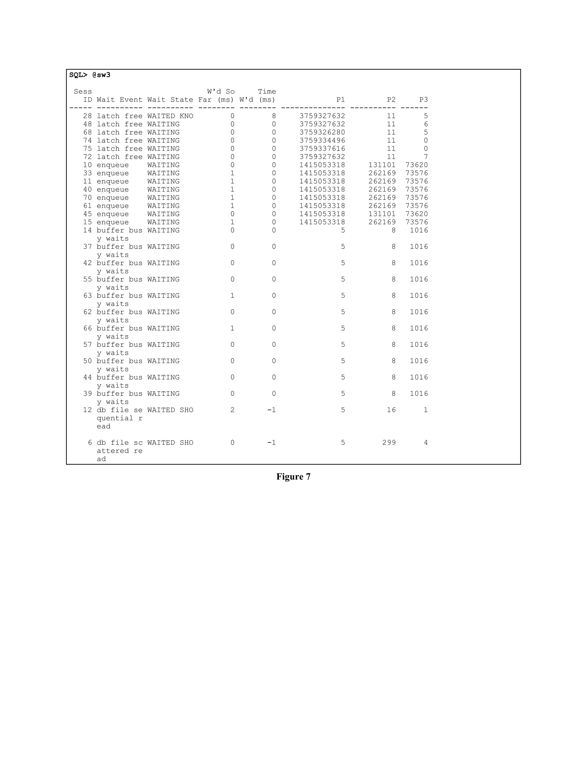 SQL> @sw3 
Sess W'd So Time 
ID Wait Event Wait State Far (ms) W'd (ms) P1 P2 P3 
----- ---------- ---------- -------- -------- -------------- ---------- ------ 
28 latch free WAITED KNO 0 8 3759327632 11 5 
48 latch free WAITING 0 0 3759327632 11 6 
68 latch free WAITING 0 0 3759326280 11 5 
74 latch free WAITING 0 0 3759334496 11 0 
75 latch free WAITING 0 0 3759337616 11 0 
72 latch free WAITING 0 0 3759327632 11 7 
10 enqueue WAITING 0 0 1415053318 131101 73620 
33 enqueue WAITING 1 0 1415053318 262169 73576 
11 enqueue WAITING 1 0 1415053318 262169 73576 
40 enqueue WAITING 1 0 1415053318 262169 73576 
70 enqueue WAITING 1 0 1415053318 262169 73576 
61 enqueue WAITING 1 0 1415053318 262169 73576 
45 enqueue WAITING 0 0 1415053318 131101 73620 
15 enqueue WAITING 1 0 1415053318 262169 73576 
14 buffer bus WAITING 0 0 5 8 1016 
y waits 
37 buffer bus WAITING 0 0 5 8 1016 
y waits 
42 buffer bus WAITING 0 0 5 8 1016 
y waits 
55 buffer bus WAITING 0 0 5 8 1016 
y waits 
63 buffer bus WAITING 1 0 5 8 1016 
y waits 
62 buffer bus WAITING 0 0 5 8 1016 
y waits 
66 buffer bus WAITING 1 0 5 8 1016 
y waits 
57 buffer bus WAITING 0 0 5 8 1016 
y waits 
50 buffer bus WAITING 0 0 5 8 1016 
y waits 
44 buffer bus WAITING 0 0 5 8 1016 
y waits 
39 buffer bus WAITING 0 0 5 8 1016 
y waits 
12 db file se WAITED SHO 2 -1 5 16 1 
quential r 
ead 
6 db file sc WAITED SHO 0 -1 5 299 4 
attered re 
ad 
Figure 7 
 