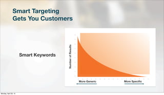Smart Targeting
Gets You Customers
Smart Keywords
More SpeciﬁcMore Generic
NumberofResults
Monday, April 29, 13
 