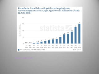 Apple Statistik
 