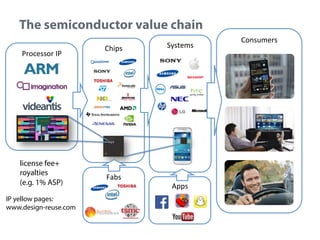 The semiconductor value chain
Processor'IP'

license fee+
royalties
(e.g. 1% ASP)
IP yellow pages:
www.design-reuse.com

Chips'

Fabs'

Systems'

Apps'

Consumers'

 