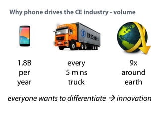 Why phone drives the CE industry - volume

1.8B
per
year

every
5 mins
truck

9x
around
earth

everyone wants to differentiate ! innovation

 