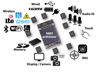 Wired
Wireless

Audio IO

Touch
apps
processor

Memory
IMU
Display / Camera

 