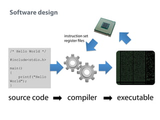 Software design

instruction set
register files
/* Hello World */
#include<stdio.h>
main()
{
printf("Hello
World");
}

source code

compiler

executable

 