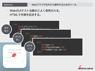 • WebのUIテスト自動化によく使用される。
• HTMLで手順を記述する。
selenium Webブラウザを外から操作するためのツール
<tr>
<td>[コマンド]</td>
<td>[第1引数（ターゲット）]</td>
<td>[第2引数（バリュー）]</td>
</tr>
基本
構文
<tr>
<td>open</td>
<td>/WebObjects/iTunesConnect.woa</td>
<td></td>
</tr>
URLを
開く
<tr>
<td>type</td>
<td>id=accountname</td>
<td>foo@dgcircus.com</td>
</tr>
文字を
入力
 