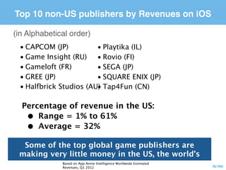 Top 10 non-US publishers by Revenues on iOS

         (in Alphabetical order)
               • CAPCOM	
  (JP)                                    • PlayJka	
  (IL)	
  
               • Game	
  Insight	
  (RU)                           • Rovio	
  (FI)
               • GameloX	
  (FR)                                   • SEGA	
  (JP)
               • GREE	
  (JP)                                      • SQUARE	
  ENIX	
  (JP)
               • HalZrick	
  Studios	
  (AU)                       • Tap4Fun	
  (CN)

                 Percentage	
  of	
  revenue	
  in	
  the	
  US:
                  • Range	
  =	
  1%	
  to	
  61%
                  • Average	
  =	
  32%
          Some	
  of	
  the	
  top	
  global	
  game	
  publishers	
  are	
  making	
  very	
  li`le	
  
            money	
  in	
  the	
  US,	
  the	
  world’s	
  largest	
  iOS	
  games	
  market
                                  Based	
  on	
  App	
  Annie	
  Intelligence	
  Worldwide	
  EsJmated	
  Revenues,	
  Q1	
  2012
Friday, 27 July 12
 