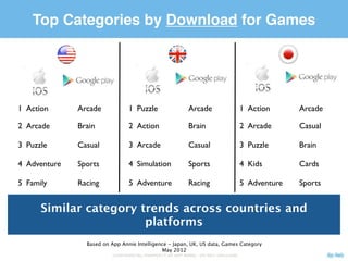 Top Categories by Download for Games




        1 Action              Arcade                       1 Puzzle                                  Arcade                               1 Action        Arcade

        2 Arcade              Brain                        2 Action                                  Brain                                2 Arcade        Casual

        3 Puzzle              Casual                       3 Arcade                                  Casual                               3 Puzzle        Brain

        4 Adventure           Sports                       4 Simulation                              Sports                               4 Kids          Cards

        5 Family              Racing                       5 Adventure                               Racing                               5 Adventure     Sports



                     Similar	
  category	
  trends	
  across	
  countries	
  and	
  pla@orms

                                 Based	
  on	
  App	
  Annie	
  Intelligence	
  -­‐	
  Japan,	
  UK,	
  US	
  data,	
  Games	
  Category	
  May	
  2012


Friday, 27 July 12
 