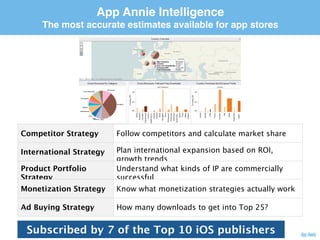App Annie Intelligence
                     The most accurate estimates available for app stores




           CompeBtor	
  Strategy             Follow	
  compeHtors	
  and	
  calculate	
  market	
  share
                                                                                                                  !
           InternaBonal	
  Strategy          Plan	
  internaHonal	
  expansion	
  based	
  on	
  ROI,	
  growth	
  trends

           Product	
  Por@olio	
  Strategy   Understand	
  what	
  kinds	
  of	
  IP	
  are	
  commercially	
  successful

           MoneBzaBon	
  Strategy            Know	
  what	
  moneHzaHon	
  strategies	
  actually	
  work

           Ad	
  Buying	
  Strategy          How	
  many	
  downloads	
  to	
  get	
  into	
  Top	
  25?


              Subscribed	
  by	
  7	
  of	
  the	
  Top	
  10	
  iOS	
  publishers	
  worldwide!
Friday, 27 July 12
 