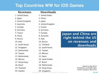 Top Countries WW for iOS Games
                           Revenues                 Downloads
                     1.	
  United	
  States    1.	
  United	
  States
                     2.	
  Japan               2.	
  China
                     3.	
  United	
  Kingdom   3.	
  Japan
                     4.	
  Australia           4.	
  United	
  Kingdom
                     5.	
  Canada              5.	
  France
                     6.	
  Germany             6.	
  Germany
                     7.	
  France              7.	
  Canada
                     8.	
  China               8.	
  Australia                Japan	
  and	
  China	
  are	
  
                     9.	
  Russia              9.	
  Italy
                                                                           right	
  behind	
  the	
  US	
  on	
  
                     10.	
  Italy              10.	
  Russia
                     11.	
  South	
  Korea     11.	
  Thailand           revenues	
  and	
  downloads
                     12.	
  Singapore          12.	
  South	
  Korea
                     13.	
  Switzerland        13.	
  Taiwan
                     14.	
  Taiwan             14.	
  Mexico
                     15.	
  Netherlands        15.	
  Spain
                     16.	
  Mexico             16.	
  Saudi	
  Arabia
                     17.	
  Hong	
  Kong       17.	
  Brazil
                     18.	
  Brazil             18.	
  Netherlands
                                                                                          Based	
  on	
  App	
  Annie	
  Intelligence	
  
                     19.	
  Thailand           19.	
  Hong	
  Kong                       worldwide	
  data,	
  Games	
  Category,	
  
                                                                                                                           May	
  2012
                     20.	
  Sweden             20.	
  Singapore

Friday, 27 July 12
 
