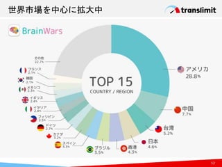 世界市場を中心に拡大中
12
 