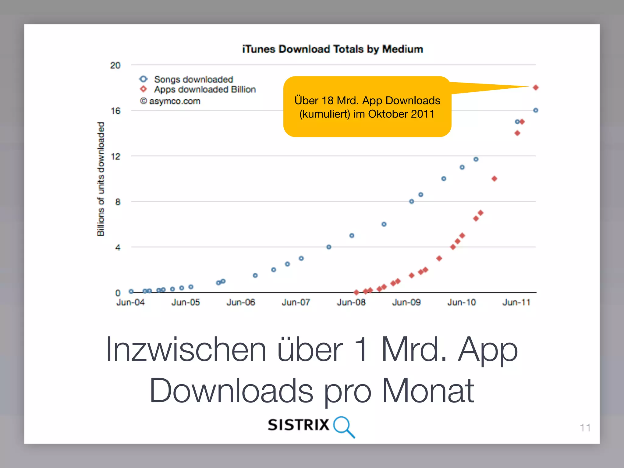 Über 18 Mrd. App Downloads
            (kumuliert) im Oktober 2011




Inzwischen über 1 Mrd. App
   Downloads pro Monat
                                          11
 
