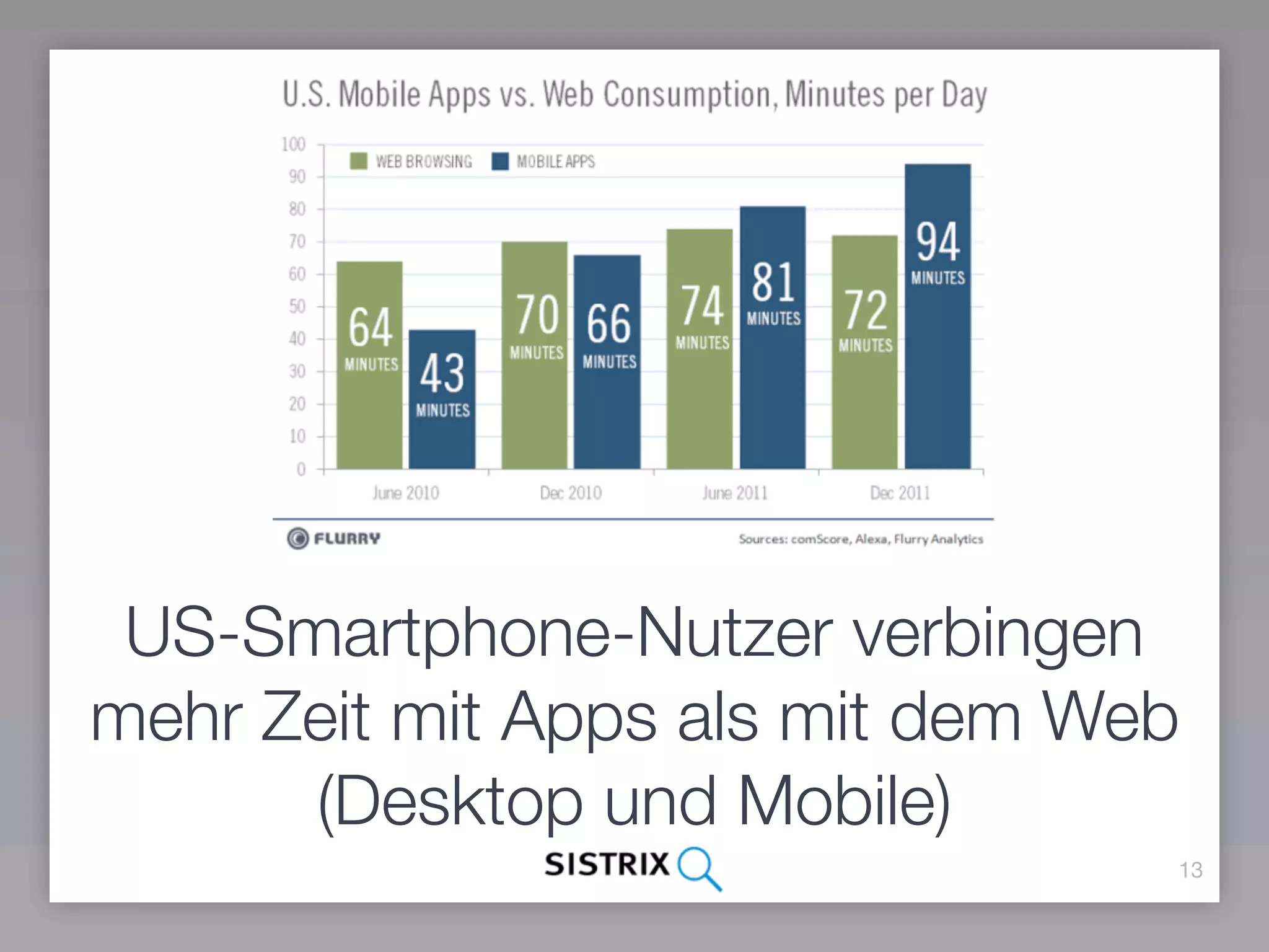 US-Smartphone-Nutzer verbingen
mehr Zeit mit Apps als mit dem Web
      (Desktop und Mobile)
                                 13
 