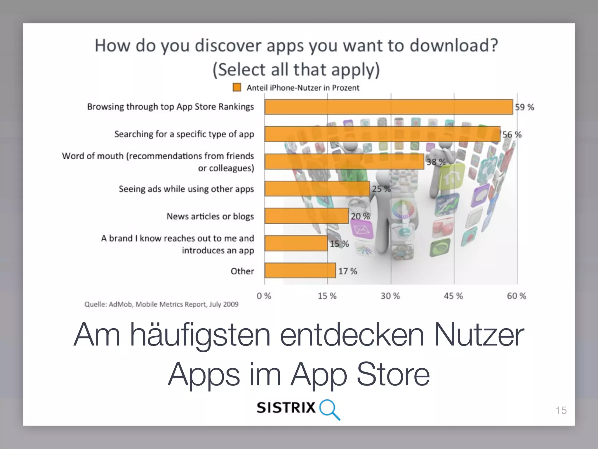 Am häufigsten entdecken Nutzer
     Apps im App Store
                                 15
 