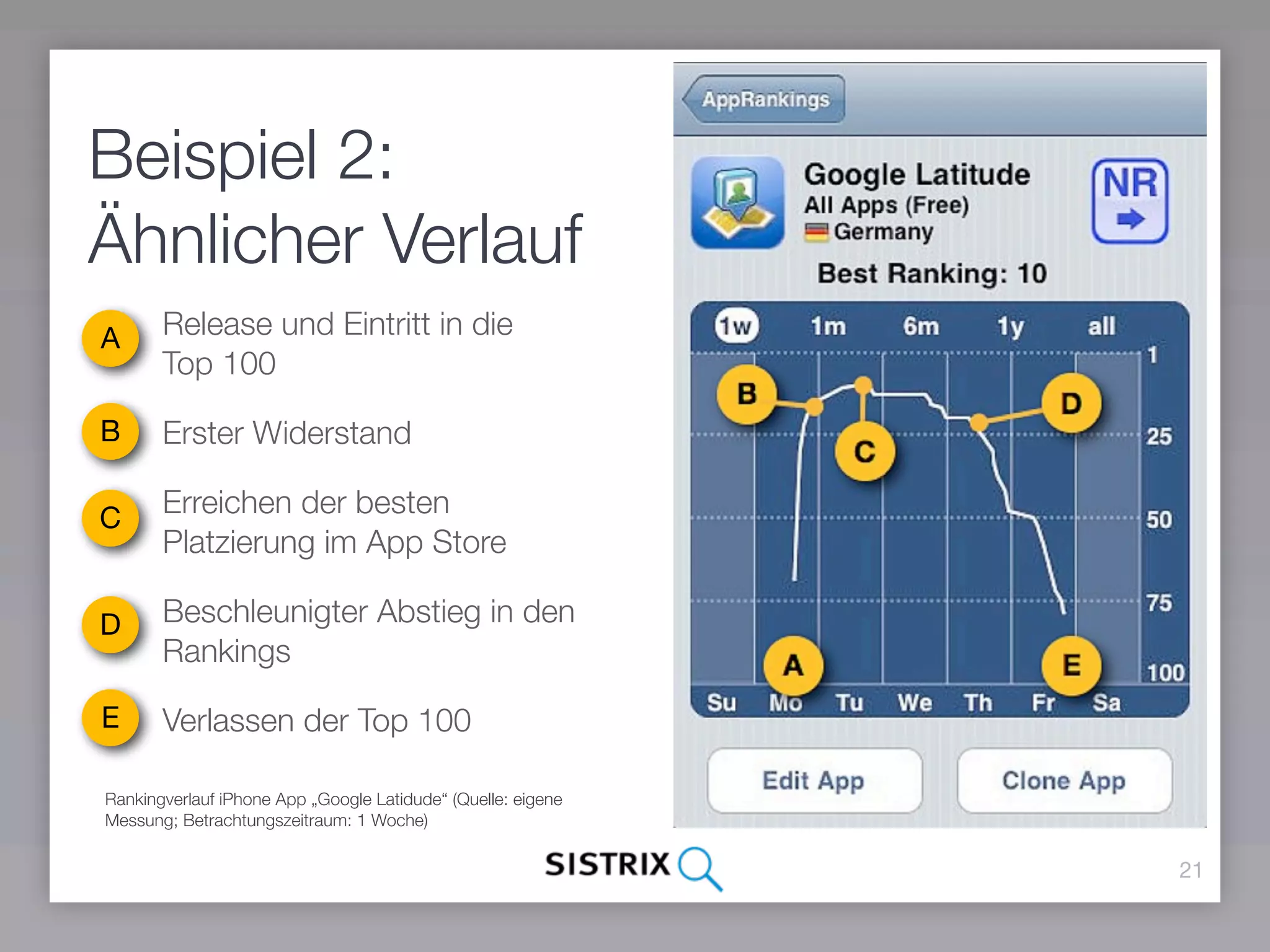 Beispiel 2:
Ähnlicher Verlauf
A      Release und Eintritt in die
       Top 100

B      Erster Widerstand

C      Erreichen der besten
       Platzierung im App Store

D      Beschleunigter Abstieg in den
       Rankings

E      Verlassen der Top 100

Rankingverlauf iPhone App „Google Latidude“ (Quelle: eigene
Messung; Betrachtungszeitraum: 1 Woche)

                                                              21
 