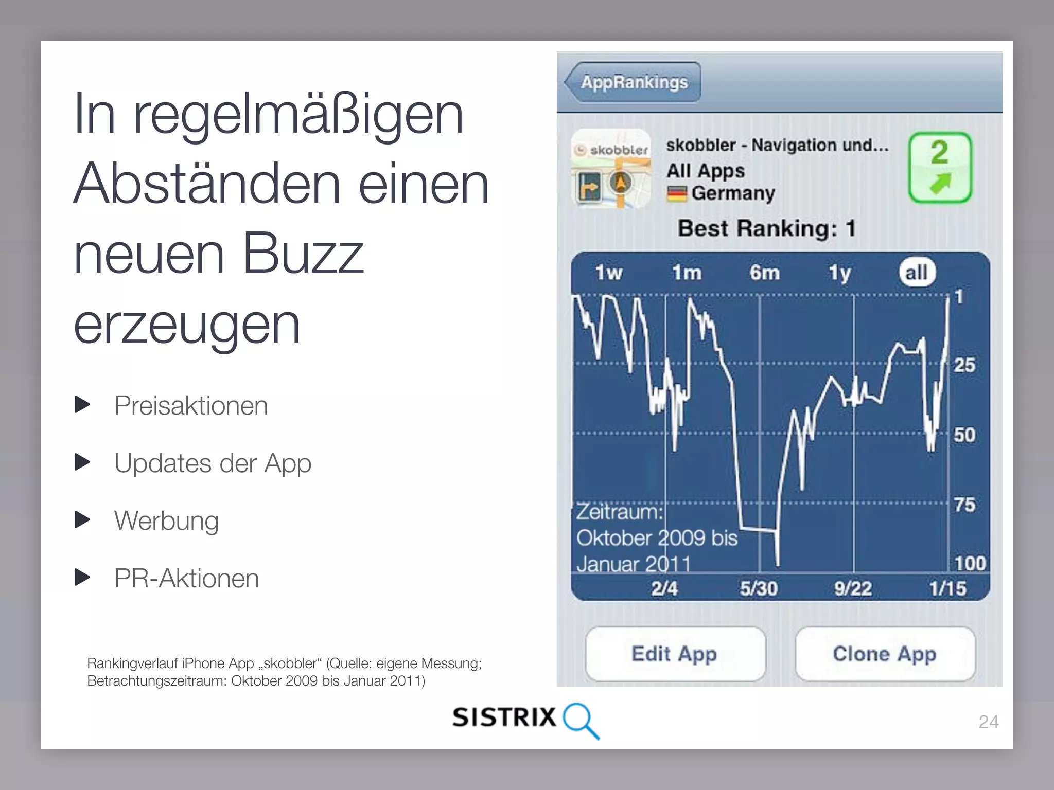 In regelmäßigen
Abständen einen
neuen Buzz
erzeugen
    Preisaktionen

    Updates der App

    Werbung

    PR-Aktionen


Rankingverlauf iPhone App „skobbler“ (Quelle: eigene Messung;
Betrachtungszeitraum: Oktober 2009 bis Januar 2011)

                                                                24
 