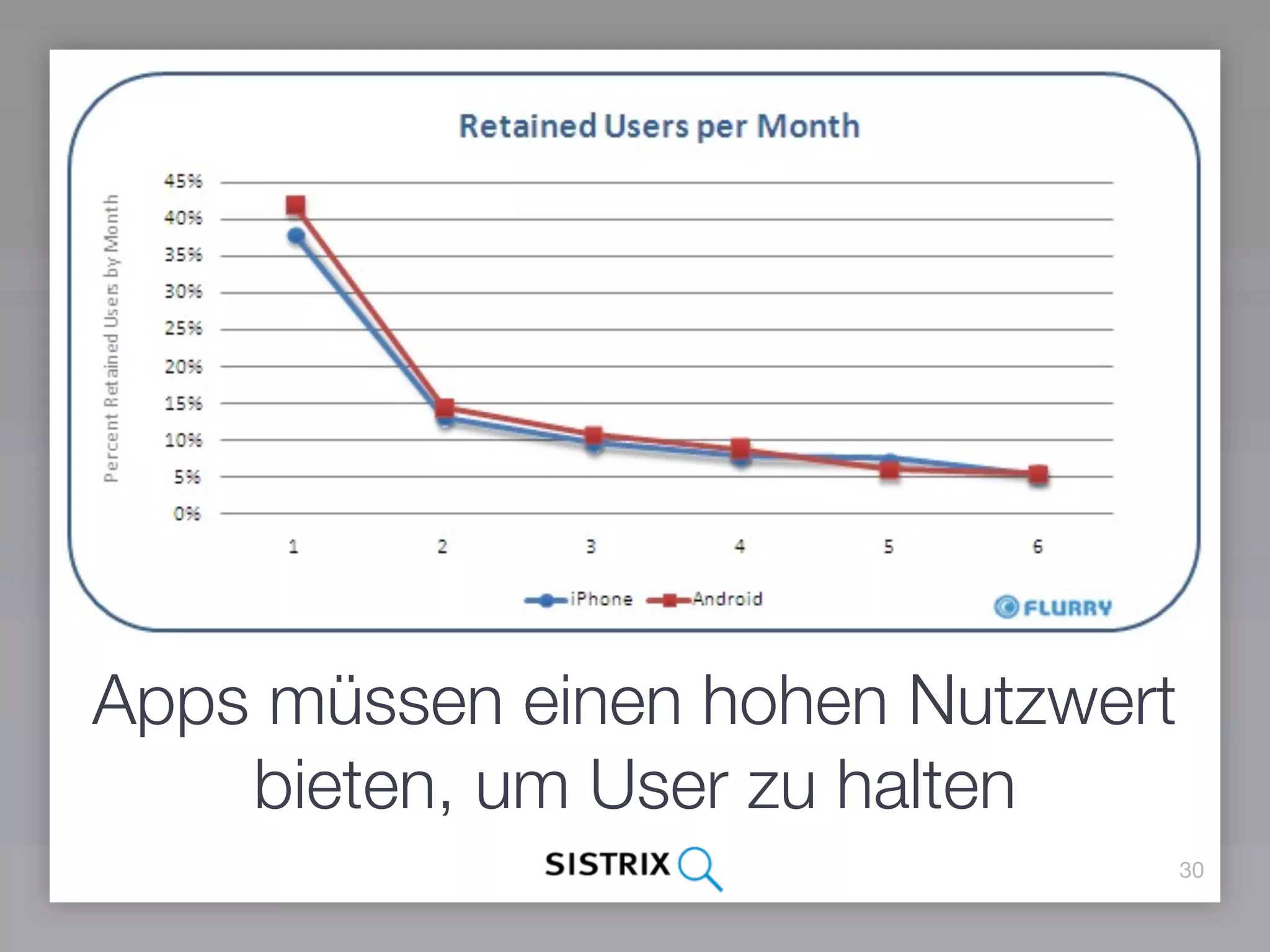 Apps müssen einen hohen Nutzwert
    bieten, um User zu halten
                                   30
 