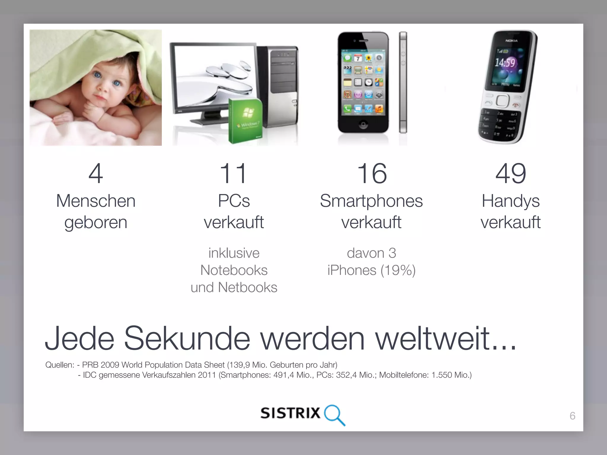 4                                  11                                  16                                  49
  Menschen                                  PCs                          Smartphones                                 Handys
   geboren                                verkauft                         verkauft                                  verkauft
                                        inklusive                             davon 3
                                       Notebooks                           iPhones (19%)
                                      und Netbooks



Jede Sekunde werden weltweit...
Quellen: - PRB 2009 World Population Data Sheet (139,9 Mio. Geburten pro Jahr)
         - IDC gemessene Verkaufszahlen 2011 (Smartphones: 491,4 Mio., PCs: 352,4 Mio.; Mobiltelefone: 1.550 Mio.)




                                                                                                                                6
 