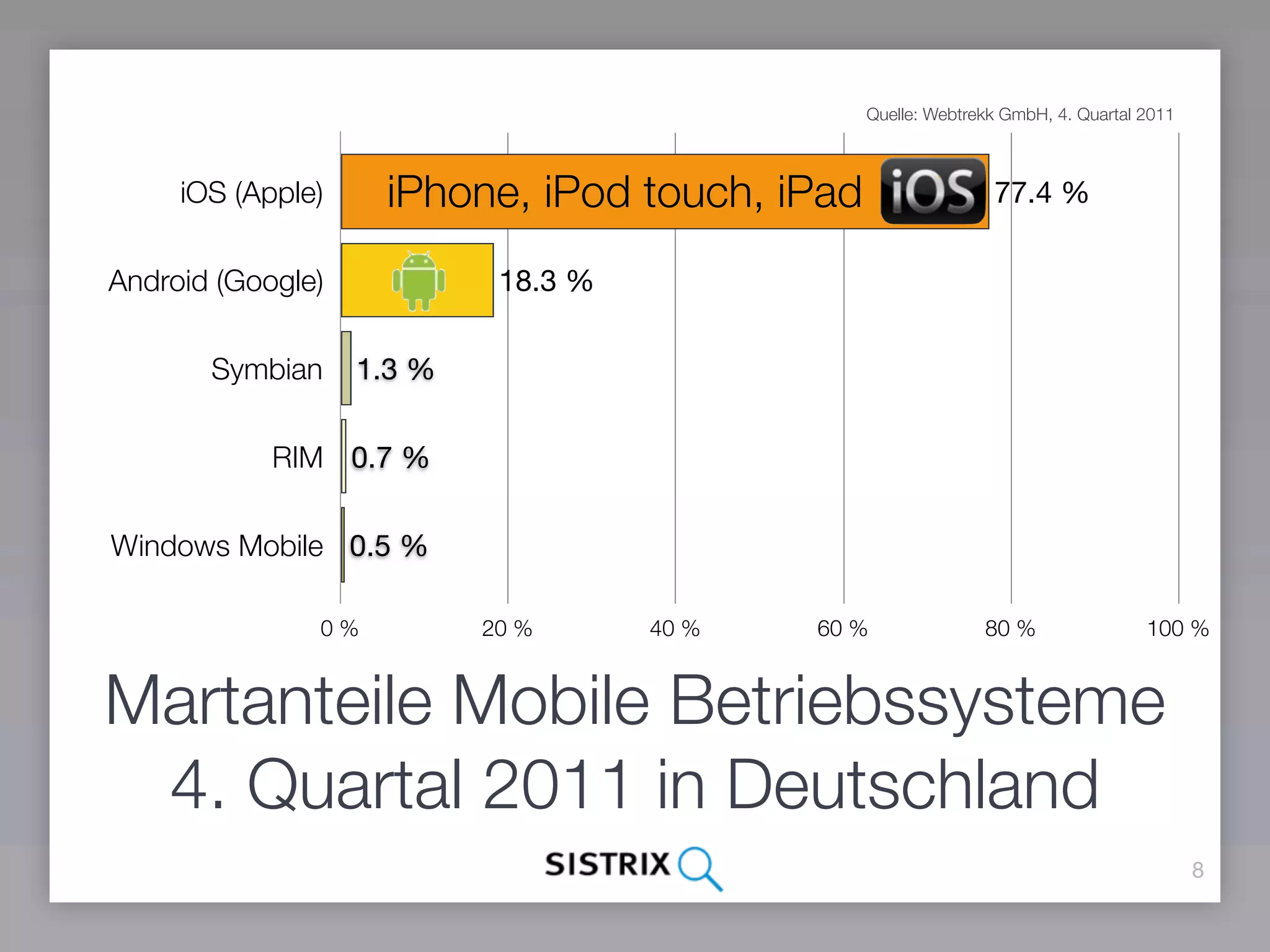 Quelle: Webtrekk GmbH, 4. Quartal 2011



     iOS (Apple)     iPhone, iPod touch, iPad                  77.4 %

Android (Google)            18.3 %

       Symbian     1.3 %

            RIM 0.7 %

Windows Mobile 0.5 %

               0 %         20 %      40 %   60 %              80 %                100 %


Martanteile Mobile Betriebssysteme
 4. Quartal 2011 in Deutschland
                                                                                         8
 