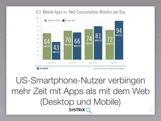 US-Smartphone-Nutzer verbingen
mehr Zeit mit Apps als mit dem Web
      (Desktop und Mobile)
                                 13
 