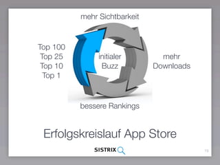 mehr Sichtbarkeit


Top 100
 Top 25        initialer        mehr
 Top 10         Buzz          Downloads
  Top 1


          bessere Rankings


 Erfolgskreislauf App Store
                                          19
 