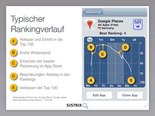 Typischer
Rankingverlauf
A      Release und Eintritt in die
       Top 100

B      Erster Widerstand

C      Erreichen der besten
       Platzierung im App Store

D      Beschleunigter Abstieg in den
       Rankings

E      Verlassen der Top 100

Rankingverlauf iPhone App „Google Places“ (Quelle: eigene
Messung; Betrachtungszeitraum: 1 Woche)

                                                            20
 
