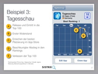 Beispiel 3:
Tagesschau
A      Release und Eintritt in die
       Top 100

B      Erster Widerstand

C      Erreichen der besten
       Platzierung im App Store

D      Beschleunigter Abstieg in den
       Rankings

E      Verlassen der Top 100

Rankingverlauf iPhone App „Tagesschau“ (Quelle: eigene
Messung; Betrachtungszeitraum: 6 Monate)

                                                         22
 