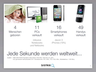 4                                  11                                  16                                  49
  Menschen                                  PCs                          Smartphones                                 Handys
   geboren                                verkauft                         verkauft                                  verkauft
                                        inklusive                             davon 3
                                       Notebooks                           iPhones (19%)
                                      und Netbooks



Jede Sekunde werden weltweit...
Quellen: - PRB 2009 World Population Data Sheet (139,9 Mio. Geburten pro Jahr)
         - IDC gemessene Verkaufszahlen 2011 (Smartphones: 491,4 Mio., PCs: 352,4 Mio.; Mobiltelefone: 1.550 Mio.)




                                                                                                                                6
 