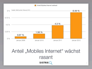 Anteil Mobiles Internet weltweit


         Quelle: StatCounter, Februar 2012
  9 %                                                                                   8.49 %


6.75 %



 4.5 %                                                                      4.3 %


2.25 %                                        1.56 %
                  0.67 %
  0 %
                 Januar 2009                 Januar 2010                 Januar 2011   Januar 2012




         Anteil „Mobiles Internet“ wächst
                      rasant
                                                                                                     7
 
