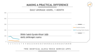 After adding identical app
with different name
0
100
200
300
400
500
1 2 3 4 5 6 7 8 9 10 11 12 13 14 15 16 17 18 19 20 21 22 23 24 25 26 27 28 29 30
DAILY AVERAGE USERS, 1 MONTH
Freedom Quotes
Founding Father Quotes
T W O I D E N T I C A L A L E X A V O I C E S E R V I C E A P P S
MAKING A PRACTICAL DIFFERENCE
Both have fewer than 100
daily average users
 