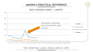 0
100
200
300
400
500
1 2 3 4 5 6 7 8 9 10 11 12 13 14 15 16 17 18 19 20 21 22 23 24 25 26 27 28 29 30
DAILY AVERAGE USERS, 1 MONTH
Freedom Quotes
Founding Father Quotes
T W O I D E N T I C A L A L E X A V O I C E S E R V I C E A P P S
MAKING A PRACTICAL DIFFERENCE
Facebook campaign
promoting both apps
equally
 