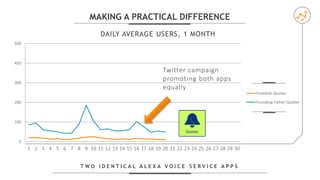 0
100
200
300
400
500
1 2 3 4 5 6 7 8 9 10 11 12 13 14 15 16 17 18 19 20 21 22 23 24 25 26 27 28 29 30
DAILY AVERAGE USERS, 1 MONTH
Freedom Quotes
Founding Father Quotes
T W O I D E N T I C A L A L E X A V O I C E S E R V I C E A P P S
MAKING A PRACTICAL DIFFERENCE
Twitter campaign
promoting both apps
equally
 