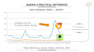 0
100
200
300
400
500
1 2 3 4 5 6 7 8 9 10 11 12 13 14 15 16 17 18 19 20 21 22 23 24 25 26 27 28 29 30
DAILY AVERAGE USERS, 1 MONTH
Freedom Quotes
Founding Father Quotes
T W O I D E N T I C A L A L E X A V O I C E S E R V I C E A P P S
MAKING A PRACTICAL DIFFERENCE
Changed icon for
Founding Father Quotes
 