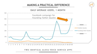 0
100
200
300
400
500
1 2 3 4 5 6 7 8 9 10 11 12 13 14 15 16 17 18 19 20 21 22 23 24 25 26 27 28 29 30
DAILY AVERAGE USERS, 1 MONTH
Freedom Quotes
Founding Father Quotes
T W O I D E N T I C A L A L E X A V O I C E S E R V I C E A P P S
MAKING A PRACTICAL DIFFERENCE
Facebook campaign for
Founding Father Quotes
 