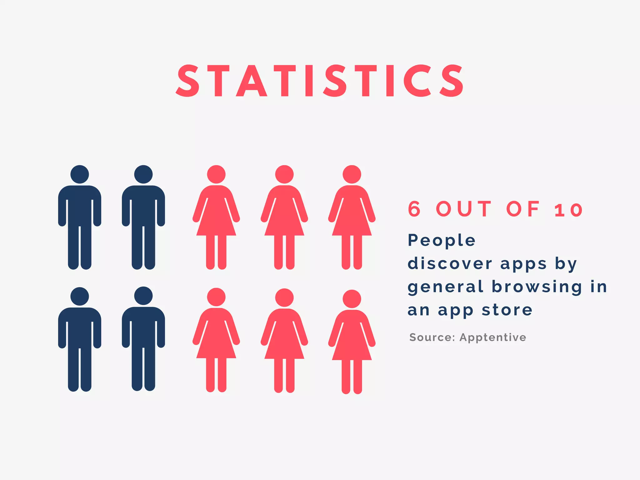 Source: Apptentive
S T A T I S T I C S
6 O U T O F 1 0
People
discover apps by
general browsing in
an app store
 