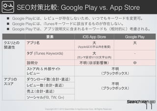 SEO対策比較: Google Play vs. App Store
 n  Google Playには、レビューが存在しないため、いつでもキーワードを変更可。
 n  Google Playには、iTunesキーワードに該当するものが存在しない。
 n  Google Playでは、アプリ説明文に含まれるキーワードも（相対的に）考慮される。

                    要素	
                                 iOS App Store	
                   Google Play	
クエリとの"   アプリ名	
                                                    大	
                         大	
関連性	
                                               (Appleは35字以内を推奨)	

         タグ (iTunes Keywords)	
                                    大
                           -	
                                                    (カンマ区切り100文字以内)	
         説明分	
                                        不明（ほぼ影響無）	
                              中	
         ストア内 & 外部サイト"                                                          不明
         レビュー	
                                                             （ブラックボックス）	
アプリの"    ダウンロード数（合計・直近）	
                                                        
スコア	
    レビュー数（合計・直近）	
                                                         不明
                                                                            （ブラックボックス）	
         売上（合計・直近）	
         ソーシャル(FB, TW, G+)	

                   Copyright 2011-2013 SearchMan & AppGrooves Corp. All Rights Reserved.              11
 